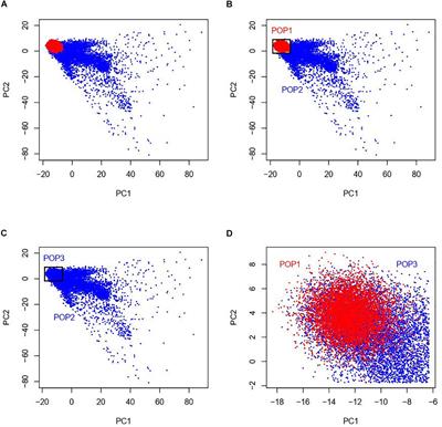 Detecting Genotype-Population Interaction Effects by Ancestry Principal Components